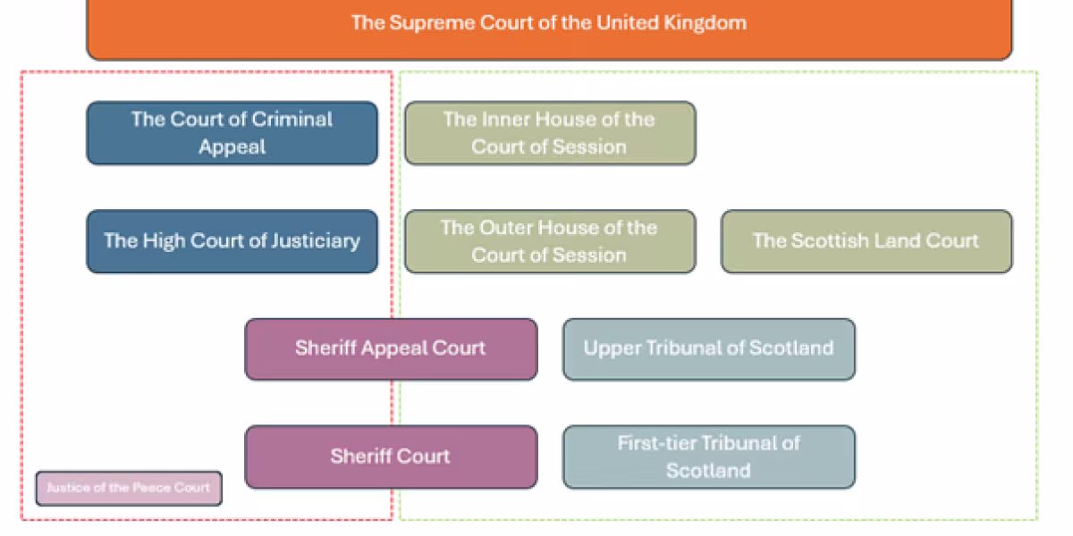 Structure of the supreme court of the UK - visual