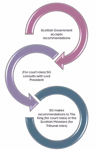 Graphic showing what happens after JABS has made recommendations